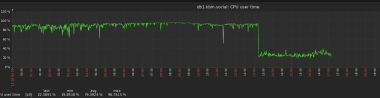 The effect of recent changes is visible on the chart