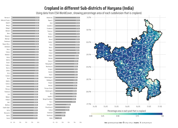 This map visualizes the percentage of cropland across Haryana’s tehsils using high-resolution ESA WorldCover data. Each subdistrict is ranked by cropland coverage, with darker shades indicating higher agricultural presence. An inset chart provides a ranked comparison of tehsils, offering a clear insight into regional variations in cropland distribution. Data sourced from ESA WorldCover (CC BY 4.0).