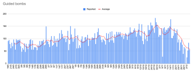 Graph showing glide bombs (KAB) peaking around 17 November and then dropping since