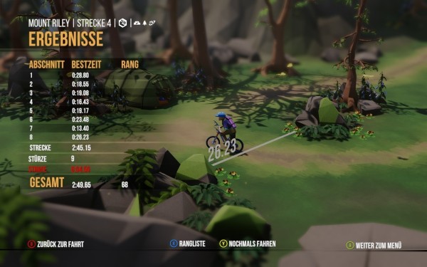Das Bild zeigt das Ergebnis eines Mountainbike-Rennens in einem Videospiel, bei dem ein Spieler mit einer Endzeit von 2:49.65 Minuten den 68. Platz belegt.

Das Bild zeigt eine Benutzeroberfläche mit den Ergebnissen eines Mountainbike-Rennens.  Im Vordergrund ist ein stilisierter, polygonaler Fahrradfahrer zu sehen, der auf seinem Mountainbike über einen leicht hügeligen, grün bewachsenen Pfad fährt.  Die Umgebung besteht aus niedrigen, kantigen Felsen und Bäumen, die in einem Low-Poly-Stil gerendert sind. Im Hintergrund ist ein Zelt zu sehen.  Die Szenerie ist sonnig und hell, die Atmosphäre ruhig und entspannt.  Der Fahrweg ist durch eine weiße Linie markiert und auf dem Bildschirm ist die zurückgelegte Distanz (26.23) sowie eine Zusammenfassung der Rennzeiten und des Gesamtranks des Spielers angezeigt. Die Farbpalette ist natürlich und besteht hauptsächlich aus Grüntönen, Beige und Brauntönen. Das Gesamtbild wirkt durch die schlichte Grafik und seine Einfachheit leicht und nicht überladen. Die Benutzeroberfläche ist klar strukturiert und leicht lesbar.